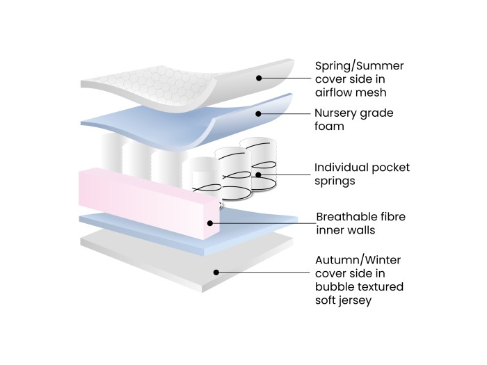 Ickle Bubba All Seasons Premium Pocket Sprung Mattress 120 x 60cm