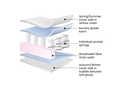 Ickle Bubba All Seasons Premium Pocket Sprung Mattress 120 x 60cm